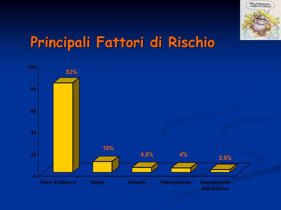 0 Fumo di tabacco Radon Amianto