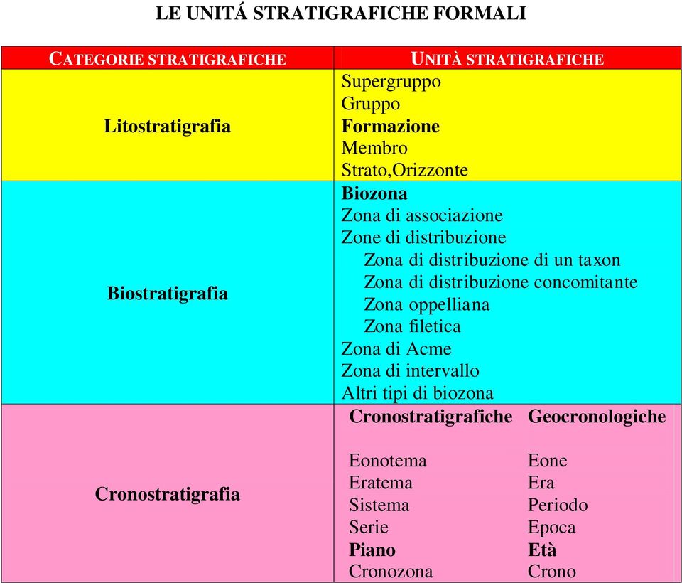 taxon Zona di distribuzione concomitante Zona oppelliana Zona filetica Zona di Acme Zona di intervallo Altri tipi di biozona