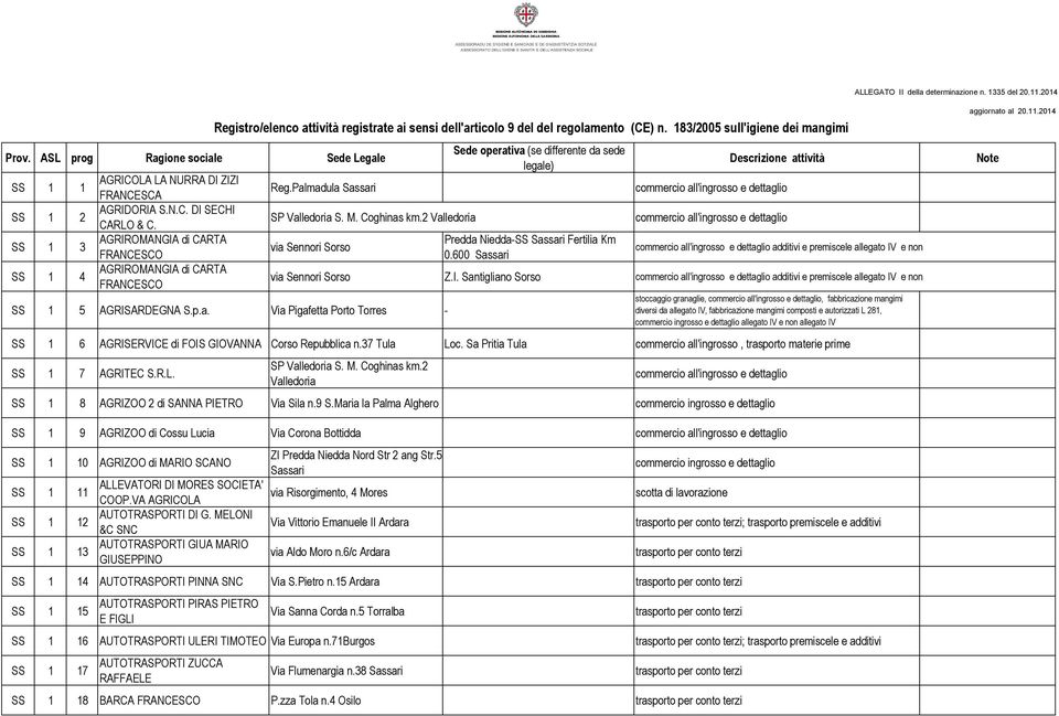 600 Sassari commercio all'ingrosso e dettaglio commercio all'ingrosso e dettaglio commercio all'ingrosso e dettaglio additivi e premiscele allegato IV