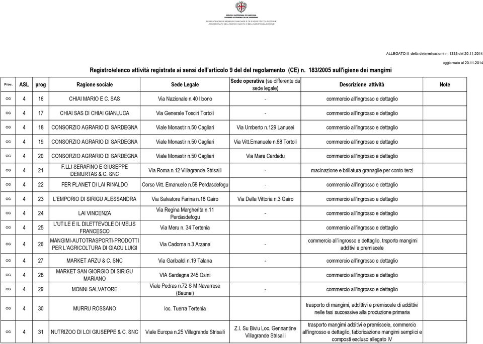 Monastir n.50 Cagliari Via Umberto n.129 Lanusei commercio all'ingrosso e dettaglio OG 4 19 CONSORZIO AGRARIO DI SARDEGNA Viale Monastir n.50 Cagliari Via Vitt.Emanuele n.