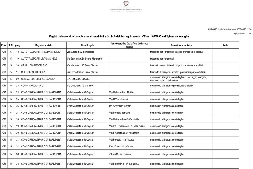 43 Santa Giusta trasporto per conto terzi, traspoti premiscele e additivi OR 5 21 CELER LOGISTICA SRL via Ercole Cellino Santa Giusta trasporto di mangimi, addittivi, premiscele per conto terzi OR 5