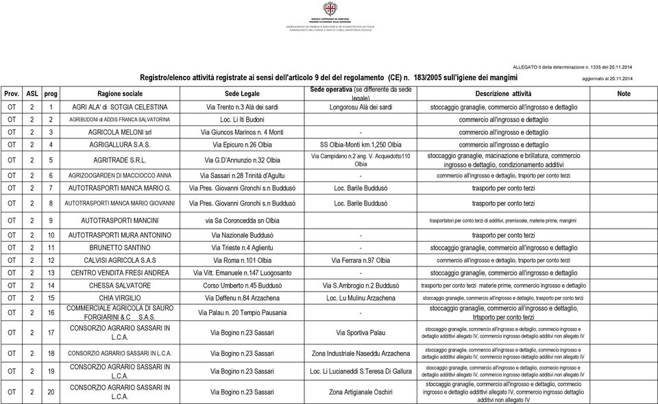 Li Iti Budoni commercio all'ingrosso e dettaglio OT 2 3 AGRICOLA MELONI srl Via Giuncos Marinos n. 4 Monti - commercio all'ingrosso e dettaglio OT 2 4 AGRIGALLURA S.A.S. Via Epicuro n.