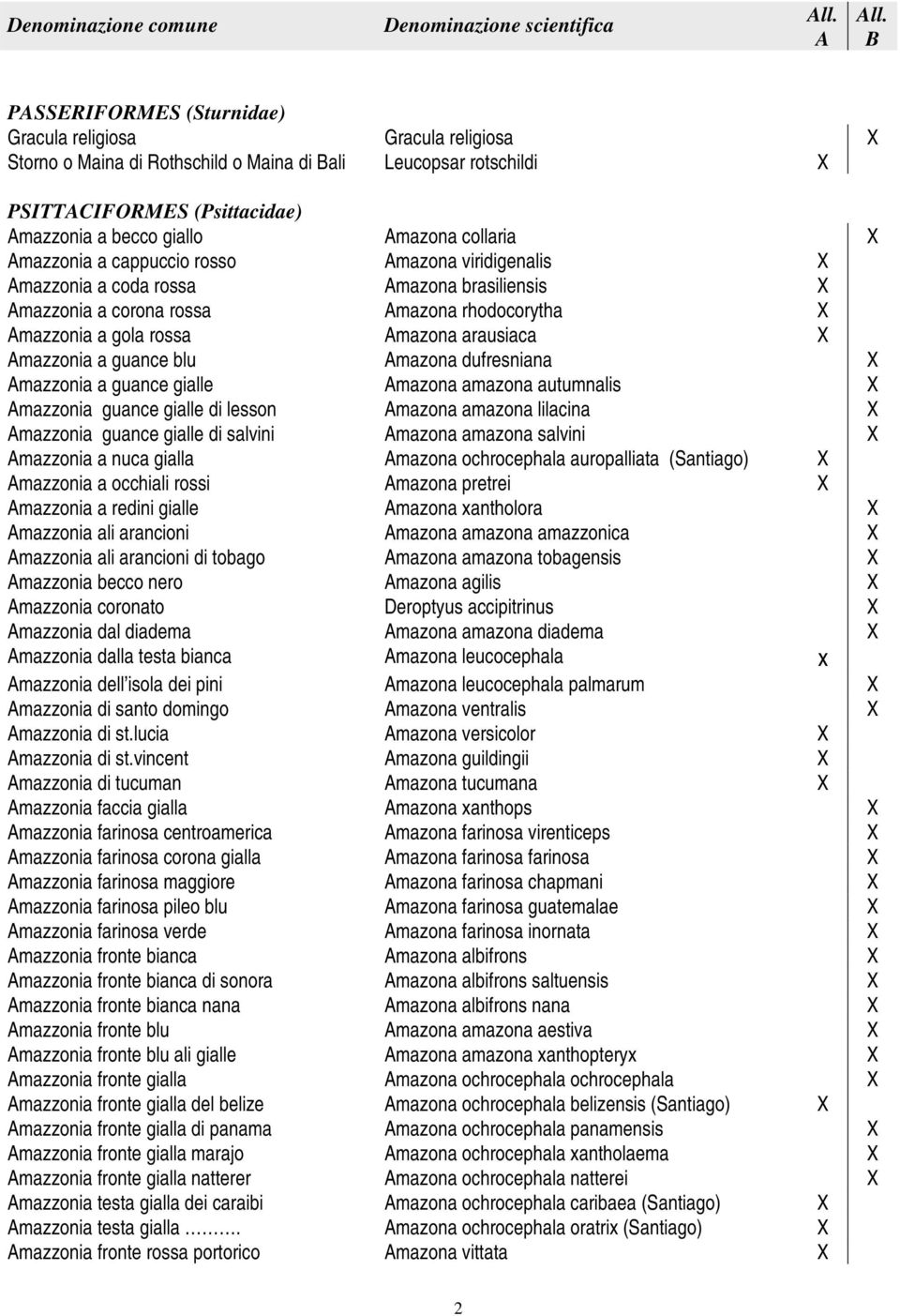 collaria X Amazzonia a cappuccio rosso Amazona viridigenalis X Amazzonia a coda rossa Amazona brasiliensis X Amazzonia a corona rossa Amazona rhodocorytha X Amazzonia a gola rossa Amazona arausiaca X