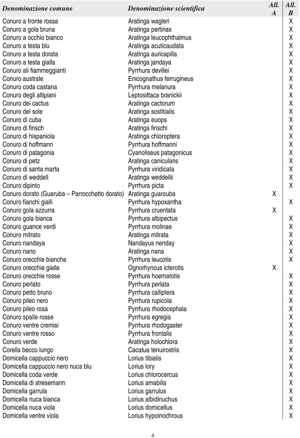 degli altipiani Leptosittaca branickii X Conuro dei cactus Aratinga cactorum X Conuro del sole Aratinga sostitialis X Conuro di cuba Aratinga euops X Conuro di finsch Aratinga finschi X Conuro di