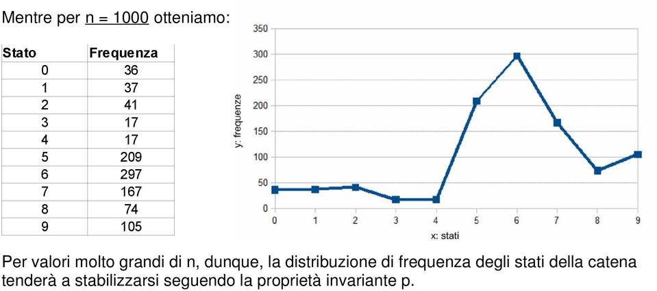 n, dunque, la distribuzione di frequenza degli stati della