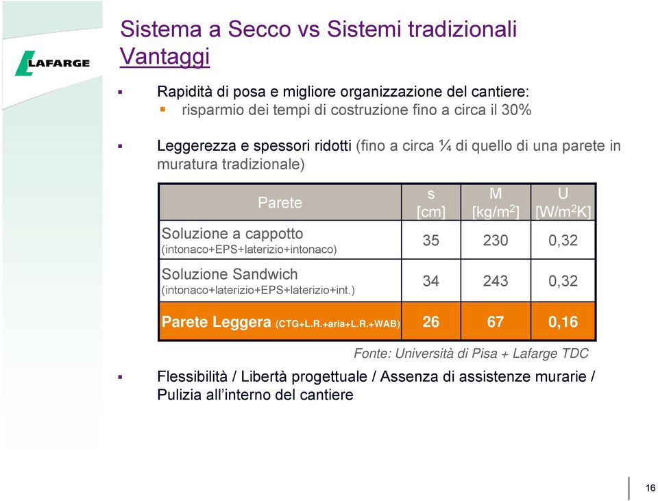 (intonaco+eps+laterizio+intonaco) s [cm] 35 M [kg/m 2 ] 230 U [W/m 2 K] 0,32 Soluzione Sandwich (intonaco+laterizio+eps+laterizio+int.