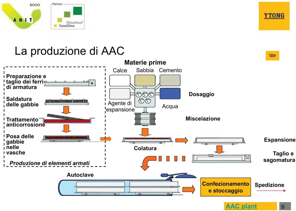 Dosaggio Miscelazione Posa delle gabbie nelle vasche Produzione di elementi armati Colatura