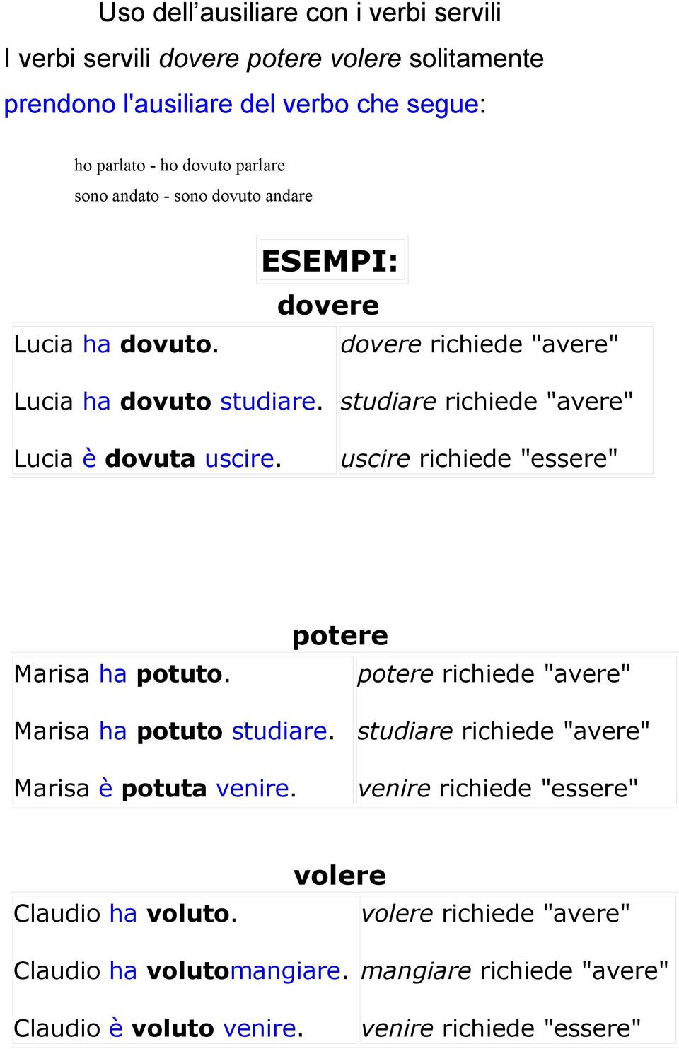 studiare richiede "avere" uscire richiede "essere" Marisa ha potuto. potere potere richiede "avere" Marisa ha potuto studiare. Marisa è potuta venire.