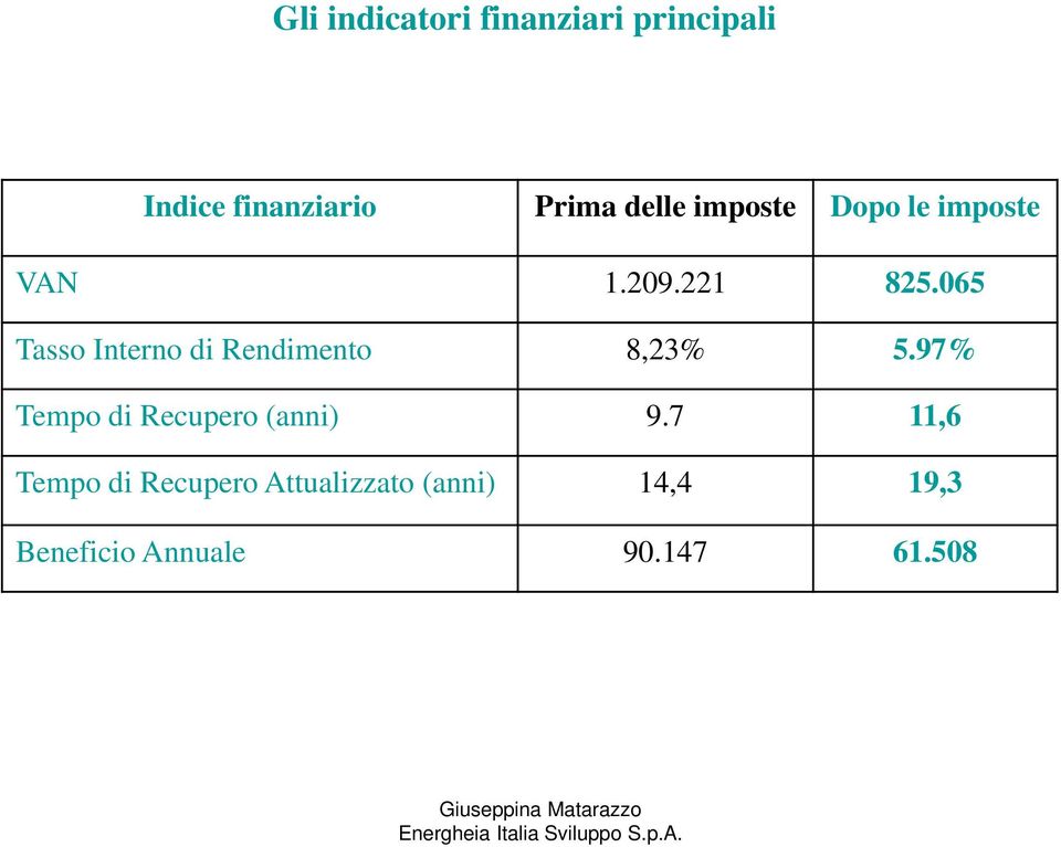 065 Tasso Interno di Rendimento 8,23% 5.