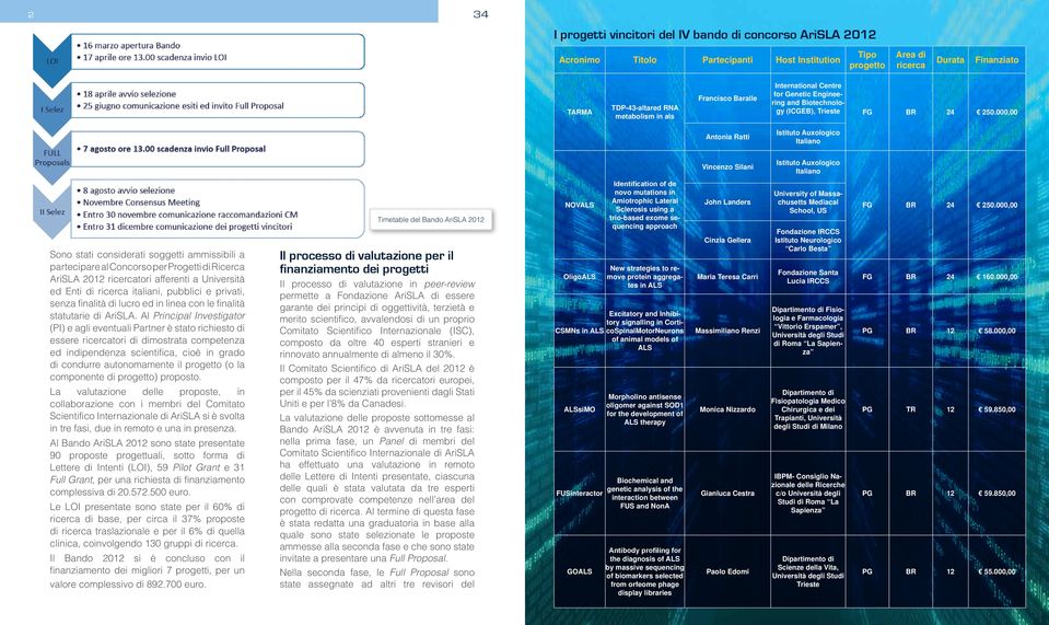 000,00 Antonia Ratti Istituto Auxologico Italiano Vincenzo Silani Istituto Auxologico Italiano Sono stati considerati soggetti ammissibili a partecipare al Concorso per Progetti di Ricerca AriSLA