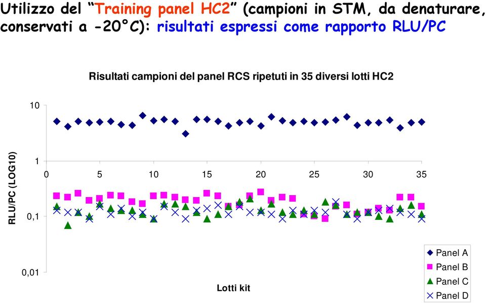 campioni del panel RCS ripetuti in 35 diversi lotti HC2 10 RLU/PC