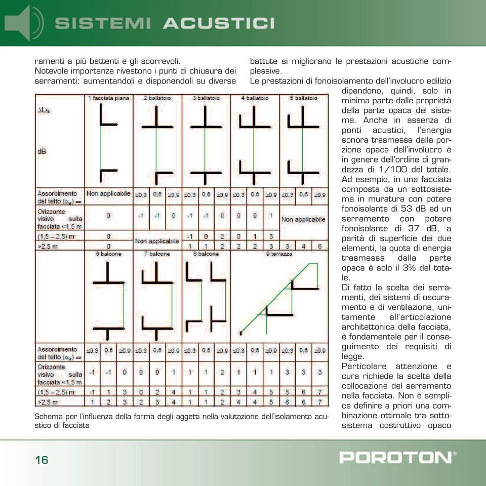 facciata battute si migliorano le prestazioni acustiche complessive.