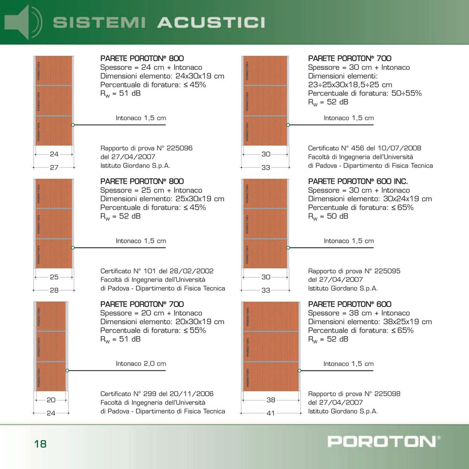 30 33 Certificato N 456 del 10/07/2008 Facoltà di Ingegneria dell Università di Padova - Dipartimento di Fisica Tecnica PARETE POROTON 800 Spessore = 25 cm + Intonaco Dimensioni elemento: 25x30x19 cm