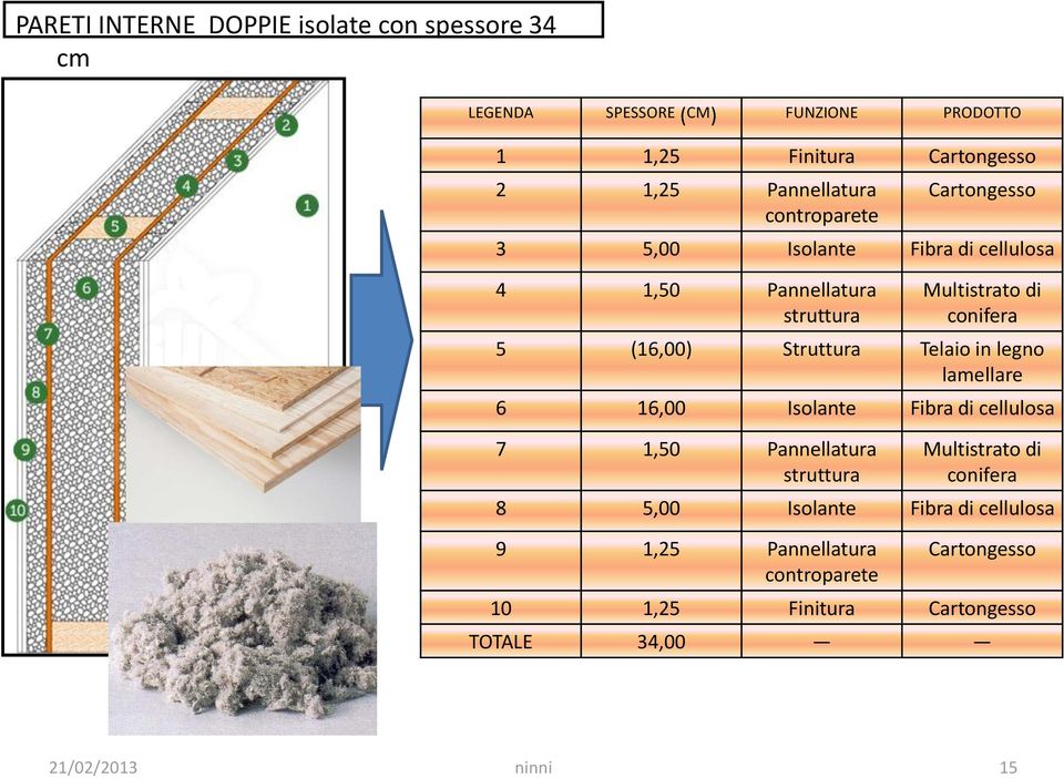 5 (16,00) Struttura Telaio in legno lamellare 6 16,00 Isolante Fibra di cellulosa 7 1,50 Pannellatura