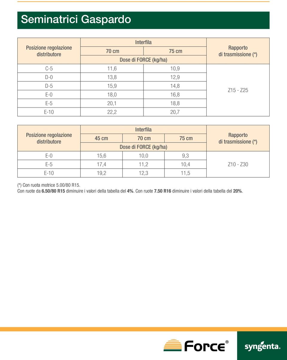 17,4 11,2 1,4 E-1 19,2 12,3 11, Rapporto di trasmissione (*) Z1 - Z3 (*) Con ruota motrice./8 R1.