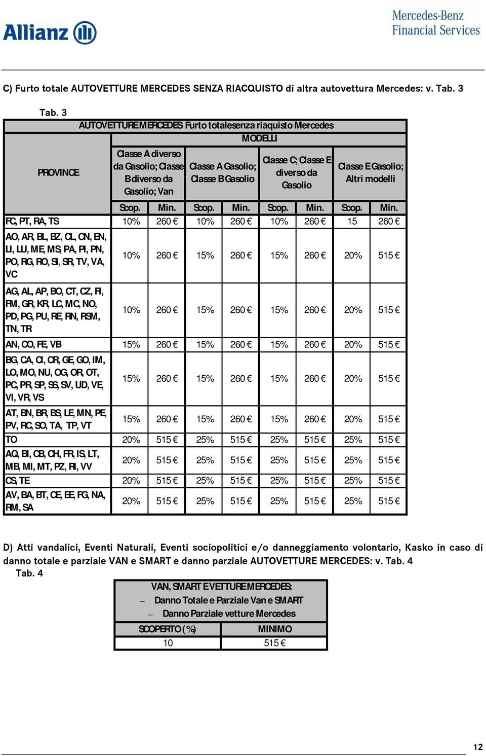 FC, PT, RA, TS 10% 260 10% 260 10% 260 15 260 AO, AR, BL, BZ, CL, CN, EN, LI, LU, ME, MS, PA, PI, PN, PO, RG, RO, SI, SR, TV, VA, VC 10% 260 15% 260 15% 260 20% 515 AG, AL, AP, BO, CT, CZ, FI, FM,