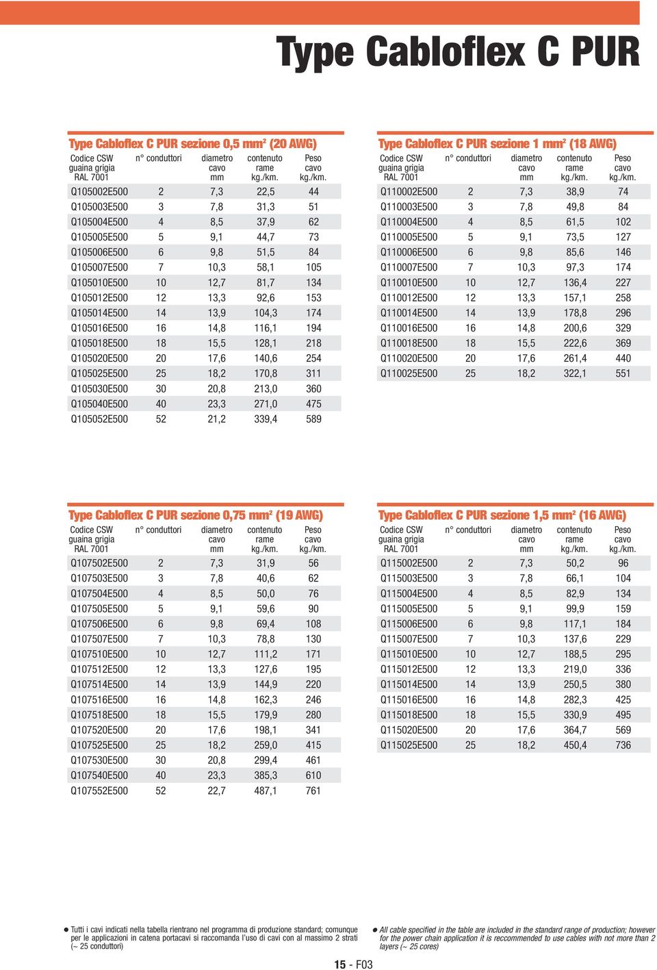 140,6 254 Q105025E500 25 18,2 170,8 311 Q105030E500 30 20,8 213,0 360 Q105040E500 40 23,3 271,0 475 Q105052E500 52 21,2 339,4 589 Type Cabloflex C PUR sezione 1 2 (18 AWG) Q110002E500 2 7,3 38,9 74