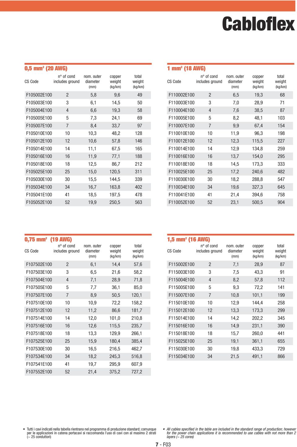 F105041E100 41 18,5 197,5 478 F105052E100 52 19,9 250,5 563 1 2 (18 AWG) F110002E100 2 6,5 19,3 68 F110003E100 3 7,0 28,9 71 F110004E100 4 7,6 38,5 87 F110005E100 5 8,2 48,1 103 F110007E100 7 9,9