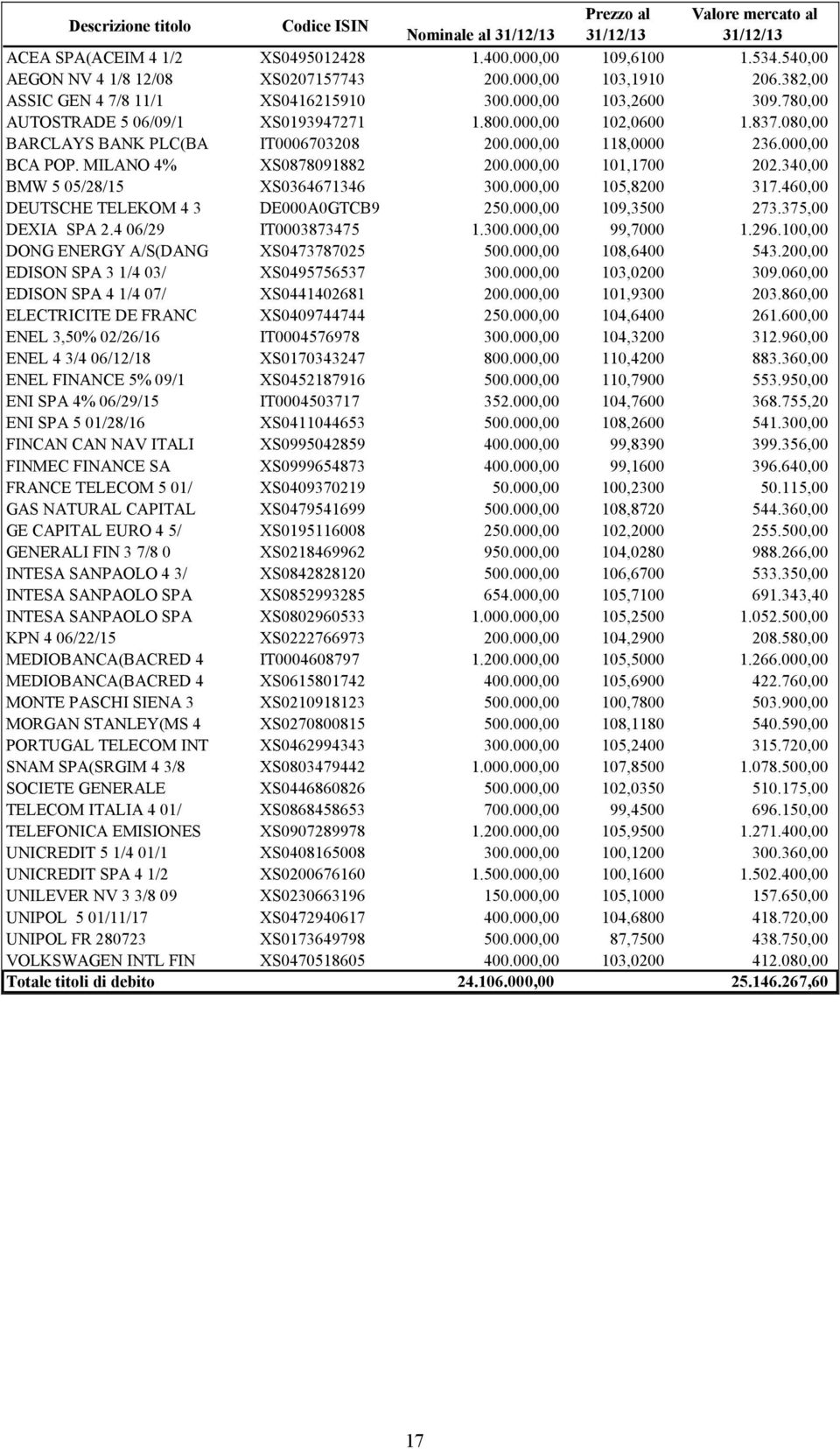 080,00 BARCLAYS BANK PLC(BA IT0006703208 200.000,00 118,0000 236.000,00 BCA POP. MILANO 4% XS0878091882 200.000,00 101,1700 202.340,00 BMW 5 05/28/15 XS0364671346 300.000,00 105,8200 317.