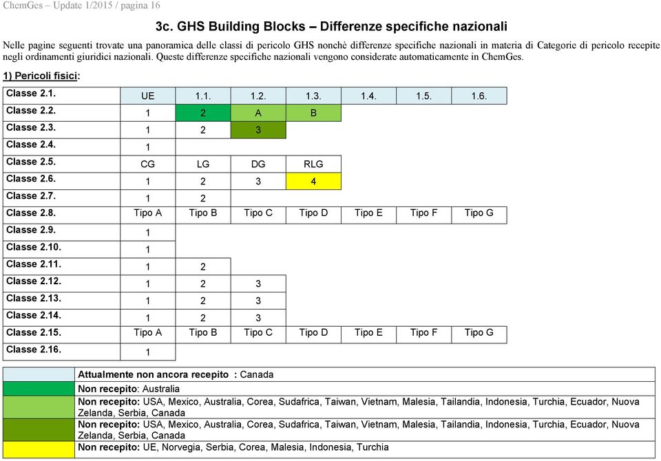 pericolo recepite negli ordinamenti giuridici nazionali. Queste differenze specifiche nazionali vengono considerate automaticamente in ChemGes. 1) Pericoli fisici: Classe 2.1. UE 1.1. 1.2. 1.3. 1.4.