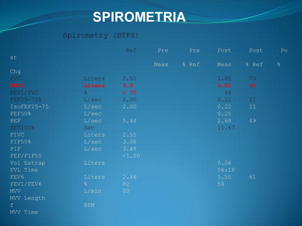 25 PEF L/sec 5.44 2.68 49 FET100% Sec 11.67 FIVC Liters 2.55 FIF50% L/sec 3.08 PIF L/sec 3.48 FEF/FIF50 <1.