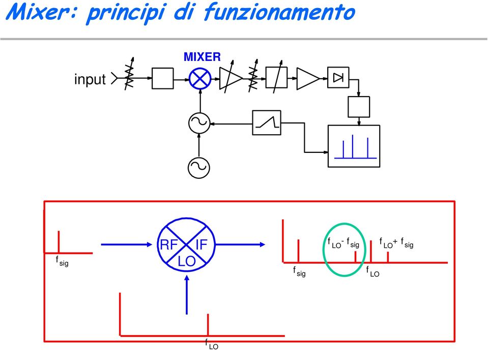 f sig RF IF LO f sig f -
