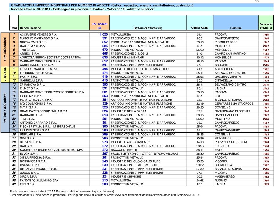 tra 300 e 399 addetti 1 ACCIAIERIE VENETE S.P.A. 1.026 METALLURGIA 24.1 PADOVA 1990 2 MASCHIO GASPARDO S.P.A. 991 FABBRICAZIONE DI MACCHINARI E APPARECC. 28.3 CAMPODARSEGO 1998 3 NUOVA OMPI S.R.L. 857 PROD.