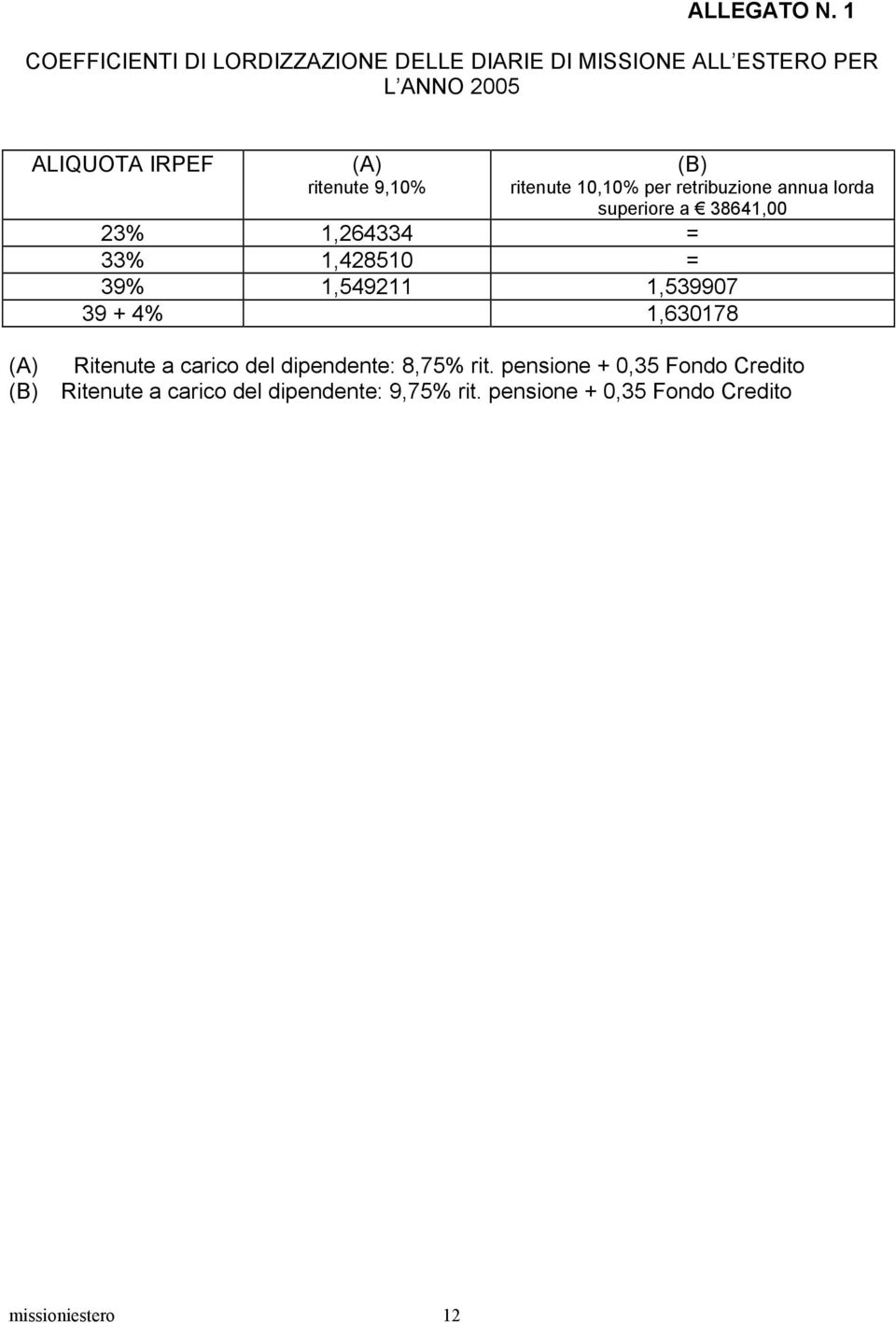 ritenute 9,10% ritenute 10,10% per retribuzione annua lorda superiore a 38641,00 23% 1,264334 = 33% 1,428510 =