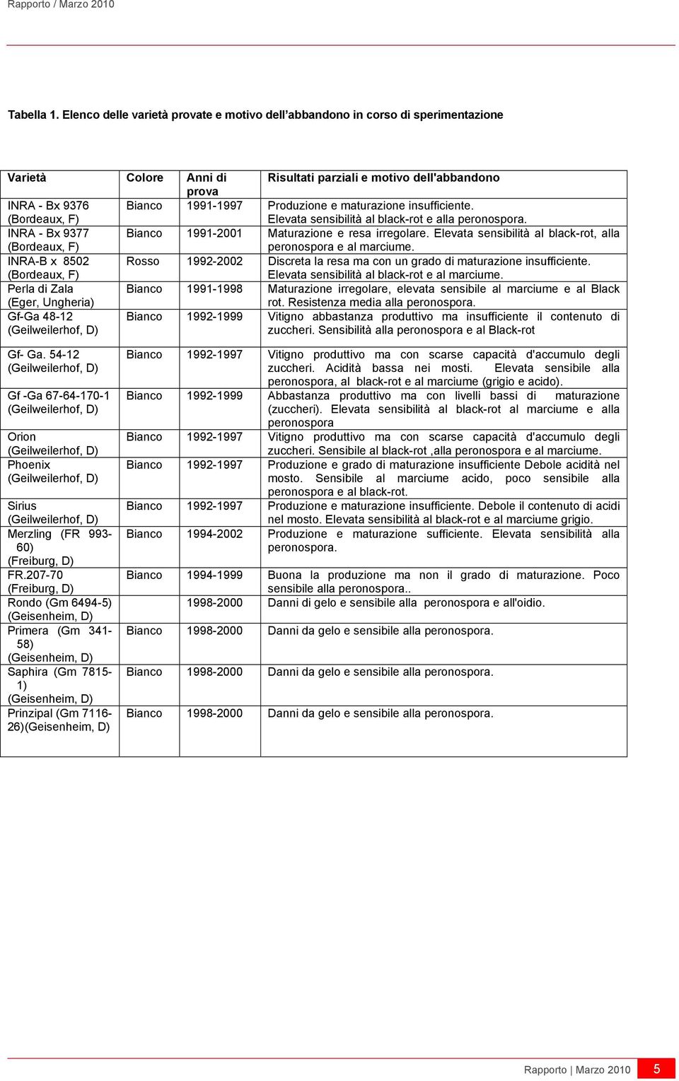 Produzione e maturazione insufficiente. Elevata sensibilità al black-rot e alla peronospora. INRA - Bx 9377 (Bordeaux, F) Bianco 1991-2001 Maturazione e resa irregolare.