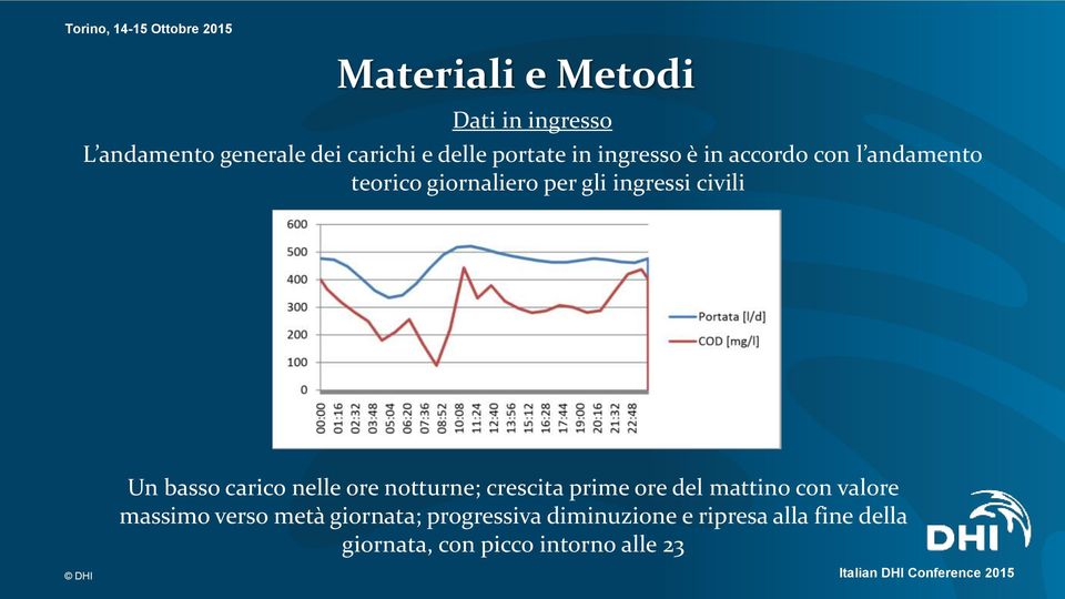 carico nelle ore notturne; crescita prime ore del mattino con valore massimo verso metà