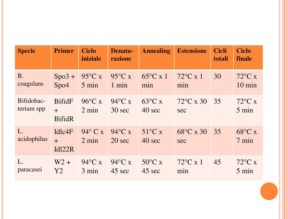 BifidR 96 C x 2 min 94 C x 30 sec 63 C x 40 sec 72 C x 30 sec 35 72 C x 5 min L.