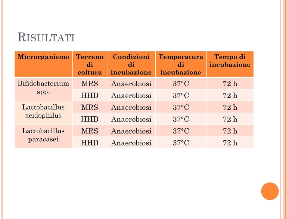 Temperatura di incubazione Tempo di incubazione MRS Anaerobiosi 37 C 72 h HHD