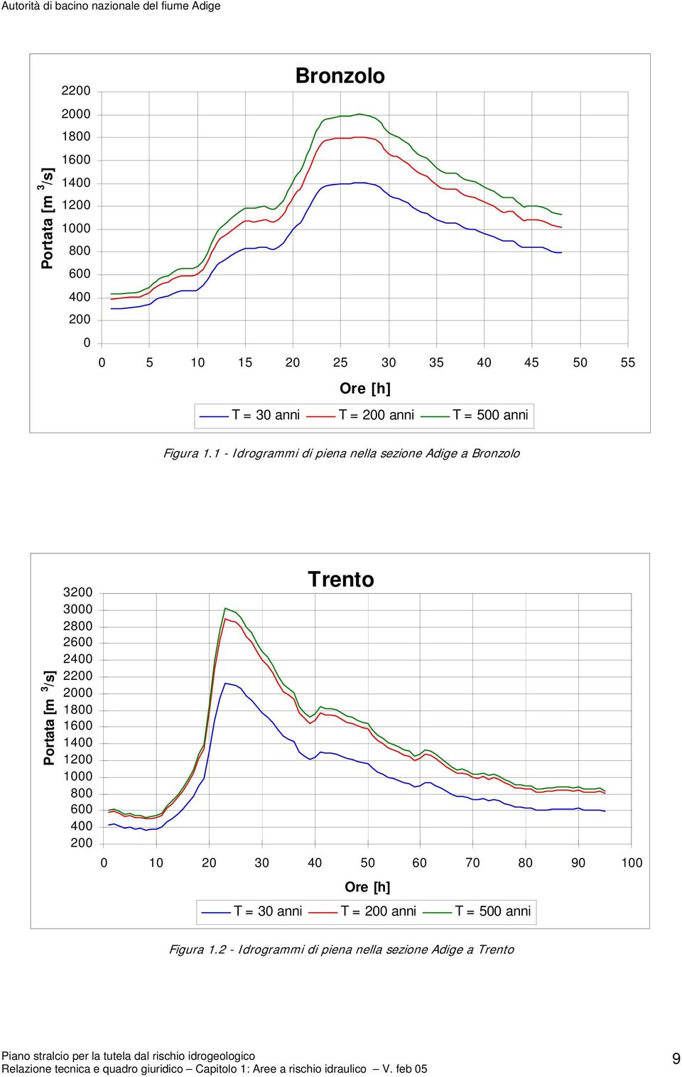 1 - Idrogrammi di piena nella sezione Adige a Bronzolo Portata [m 3 /s] 3200 3000 2800 2600 2400 2200 2000 1800 1600 1400 1200 1000 800 600 400 200