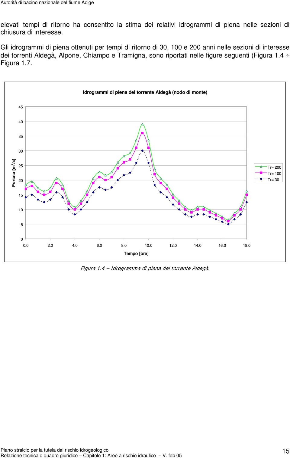 figure seguenti (Figura 1.4 Figura 1.7. Idrogrammi di piena del torrente Aldegà (nodo di monte) 45 40 35 30 25 20 Tr= 200 Tr= 100 Tr= 30 15 10 5 0 0.0 2.0 4.0 6.0 8.0 10.