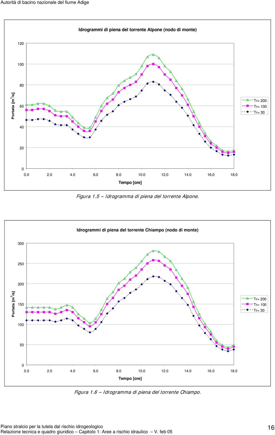 Idrogrammi di piena del torrente Chiampo (nodo di monte) 300 250 200 150 Tr= 200 Tr= 100 Tr= 30 100 50 0 0.0 2.0 4.0 6.0 8.0 10.0 12.0 14.
