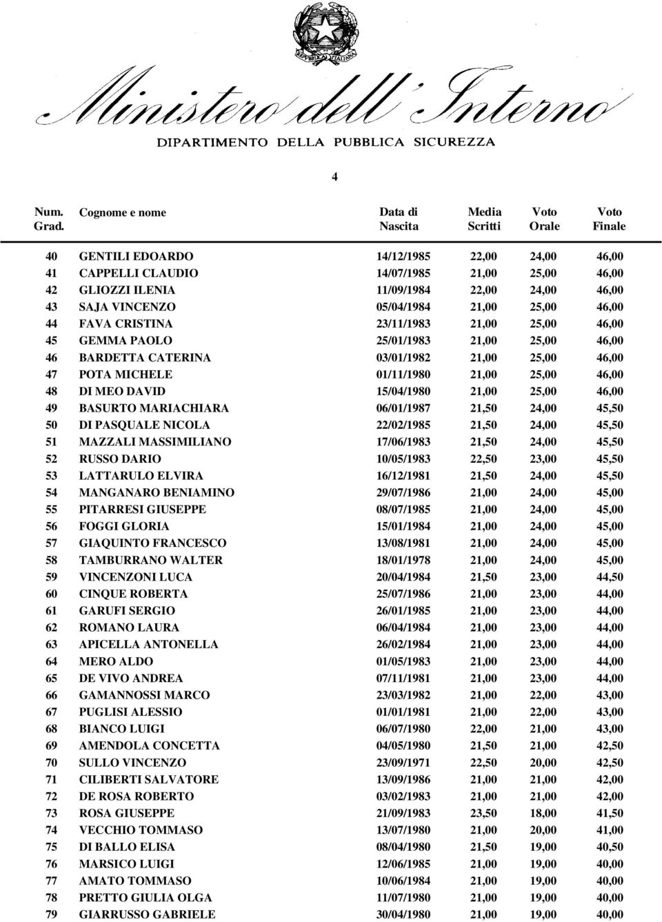 46,00 43 SAJA VINCENZO 05/04/1984 21,00 25,00 46,00 44 FAVA CRISTINA 23/11/1983 21,00 25,00 46,00 45 GEMMA PAOLO 25/01/1983 21,00 25,00 46,00 46 BARDETTA CATERINA 03/01/1982 21,00 25,00 46,00 47 POTA