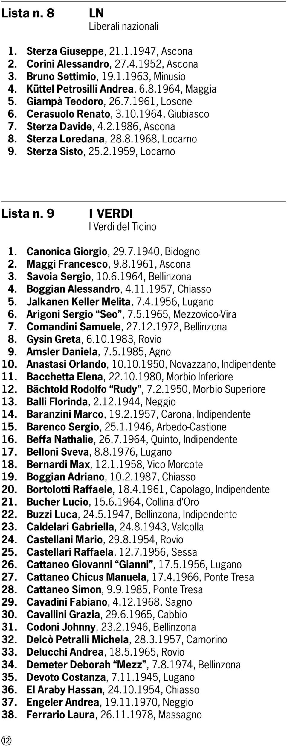 9 I VERDI I Verdi del Ticino 1. Canonica Giorgio, 29.7.1940, Bidogno 2. Maggi Francesco, 9.8.1961, Ascona 3. Savoia Sergio, 10.6.1964, Bellinzona 4. Boggian Alessandro, 4.11.1957, Chiasso 5.