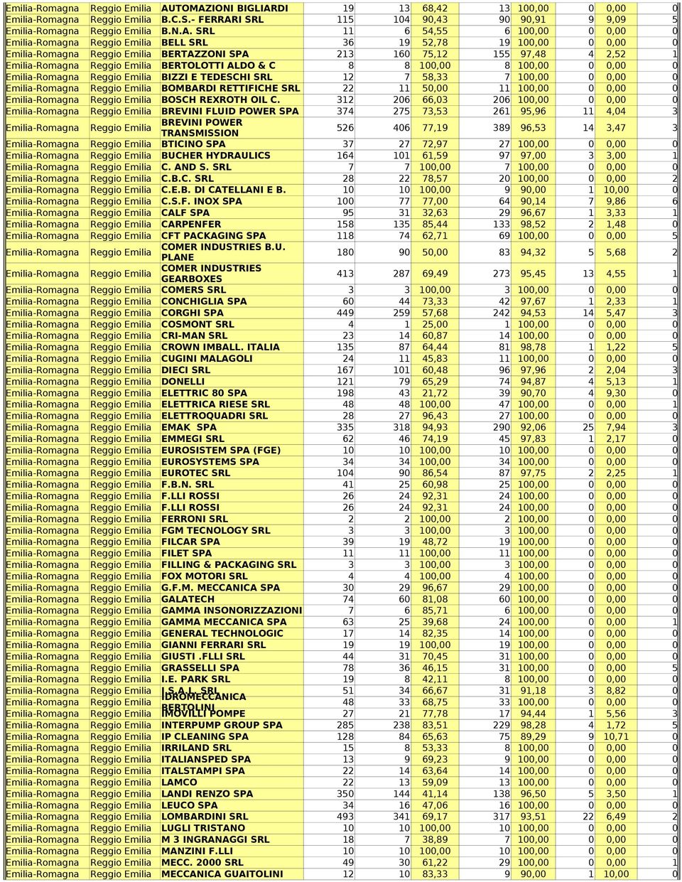 0 Emilia-Romagna Reggio Emilia BELL SRL 36 19 52,78 19 100,00 0 0,00 0 Emilia-Romagna Reggio Emilia BERTAZZONI SPA 213 160 75,12 155 97,48 4 2,52 1 Emilia-Romagna Reggio Emilia BERTOLOTTI ALDO & C 8