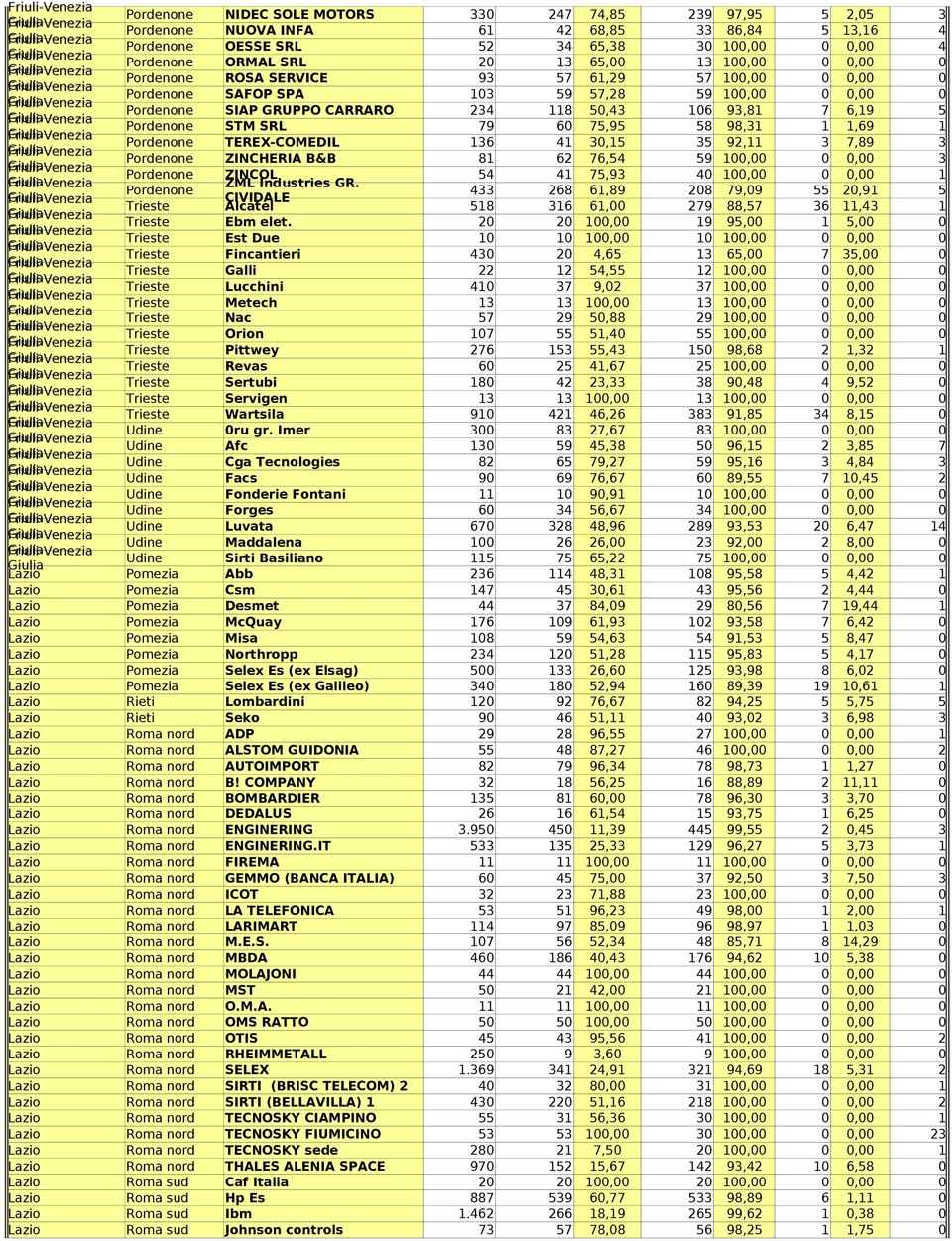 Pordenone STM SRL 79 60 75,95 58 98,31 1 1,69 1 Pordenone TEREX-COMEDIL 136 41 30,15 35 92,11 3 7,89 3 Pordenone ZINCHERIA B&B 81 62 76,54 59 100,00 0 0,00 3 Pordenone ZINCOL 54 41 75,93 40 100,00 0