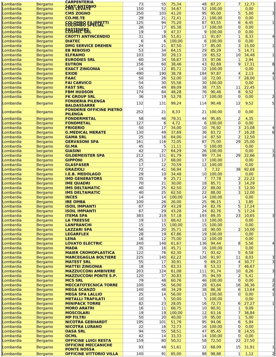 TE 29 21 72,41 21 100,00 0 0,00 Lombardia Bergamo COLOMBO FILIPPETTI 125 94 75,20 87 93,55 6 6,45 1 COLOMBO SPECIAL Lombardia Bergamo 26 17 65,38 17 100,00 0 0,00 FASTENERS Lombardia Bergamo COSMEC