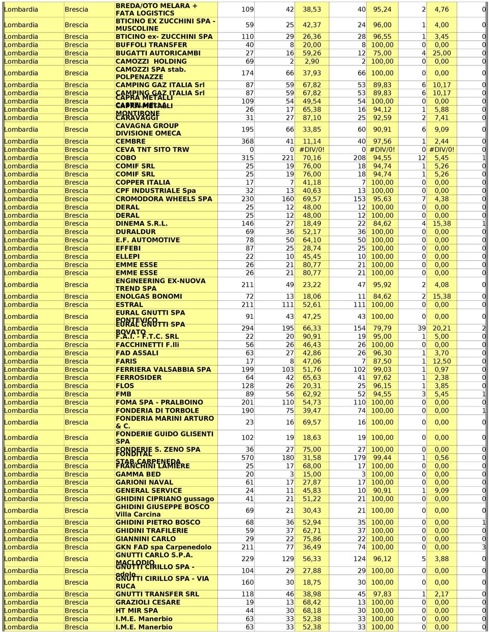 CAMOZZI HOLDING 69 2 2,90 2 100,00 0 0,00 0 Lombardia Brescia CAMOZZI SPA stab.