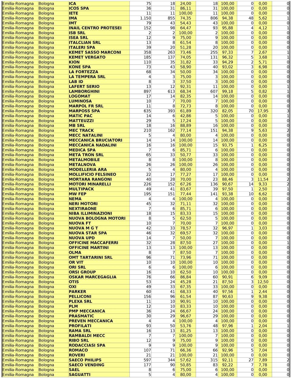 150 855 74,35 806 94,38 48 5,62 1 Emilia-Romagna Bologna IMT 79 43 54,43 43 100,00 0 0,00 0 Emilia-Romagna Bologna INAIL CENTRO PROTESEI 152 98 64,47 93 95,88 4 4,12 1 Emilia-Romagna Bologna ISB SRL