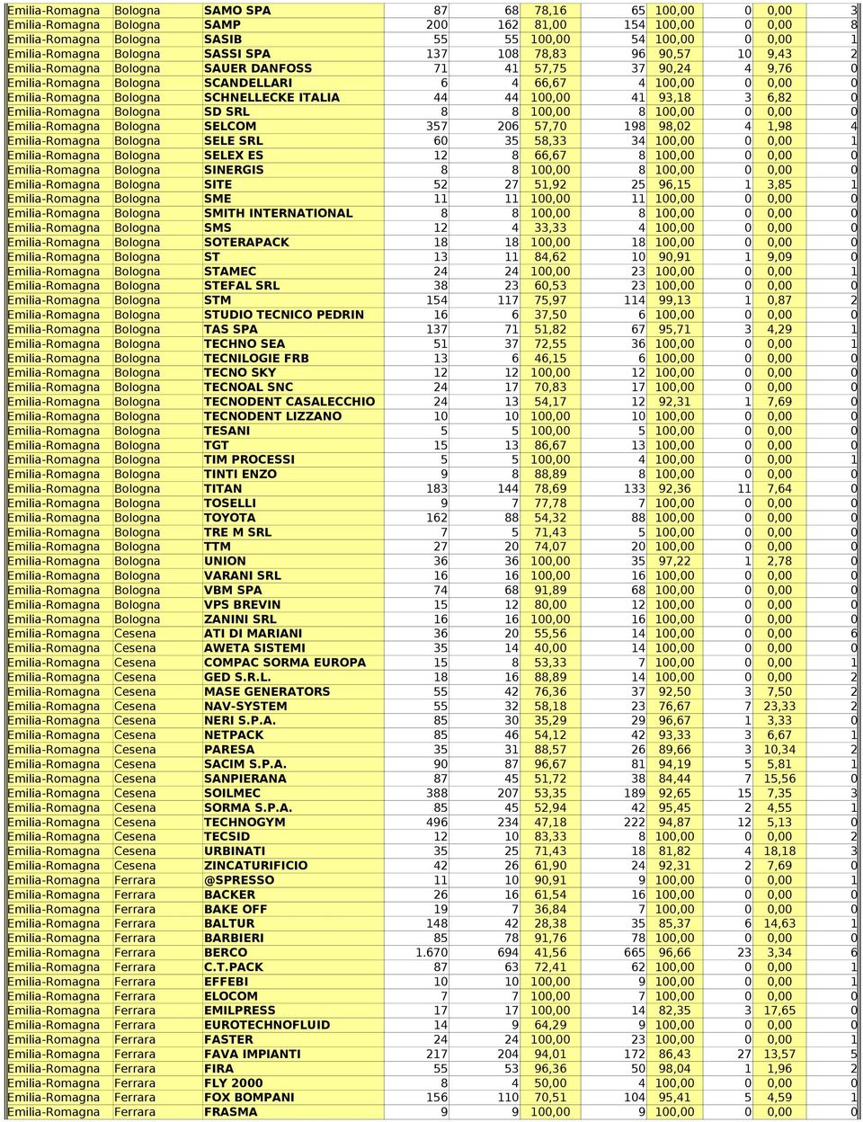 Emilia-Romagna Bologna SCHNELLECKE ITALIA 44 44 100,00 41 93,18 3 6,82 0 Emilia-Romagna Bologna SD SRL 8 8 100,00 8 100,00 0 0,00 0 Emilia-Romagna Bologna SELCOM 357 206 57,70 198 98,02 4 1,98 4