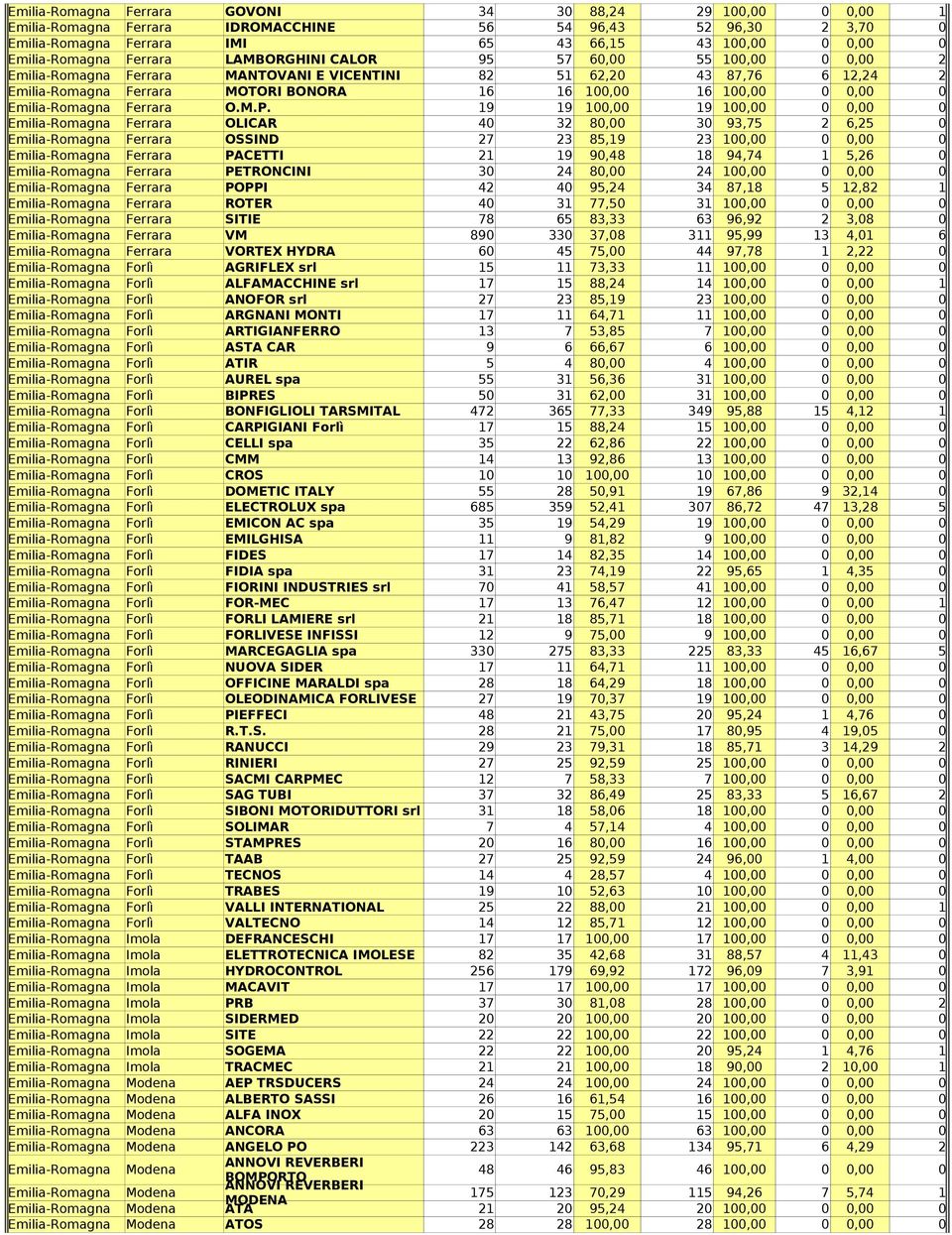 0 Emilia-Romagna Ferrara O.M.P.