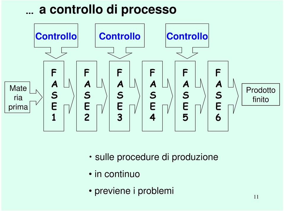 3 F A S E 4 F A S E 5 F A S E 6 Prodotto finito