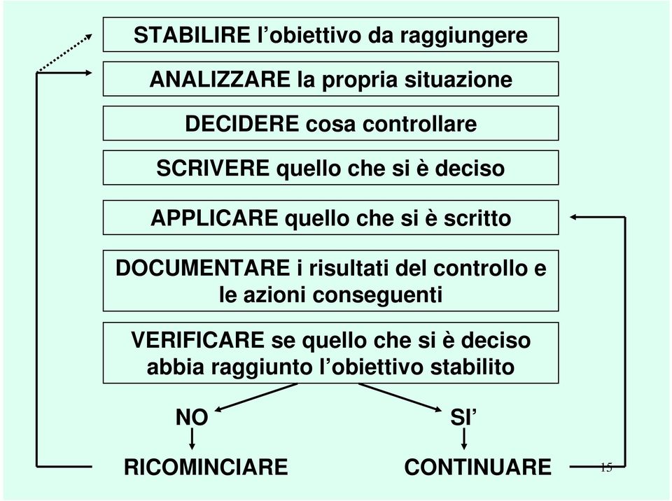 DOCUMENTARE i risultati del controllo e le azioni conseguenti VERIFICARE se quello