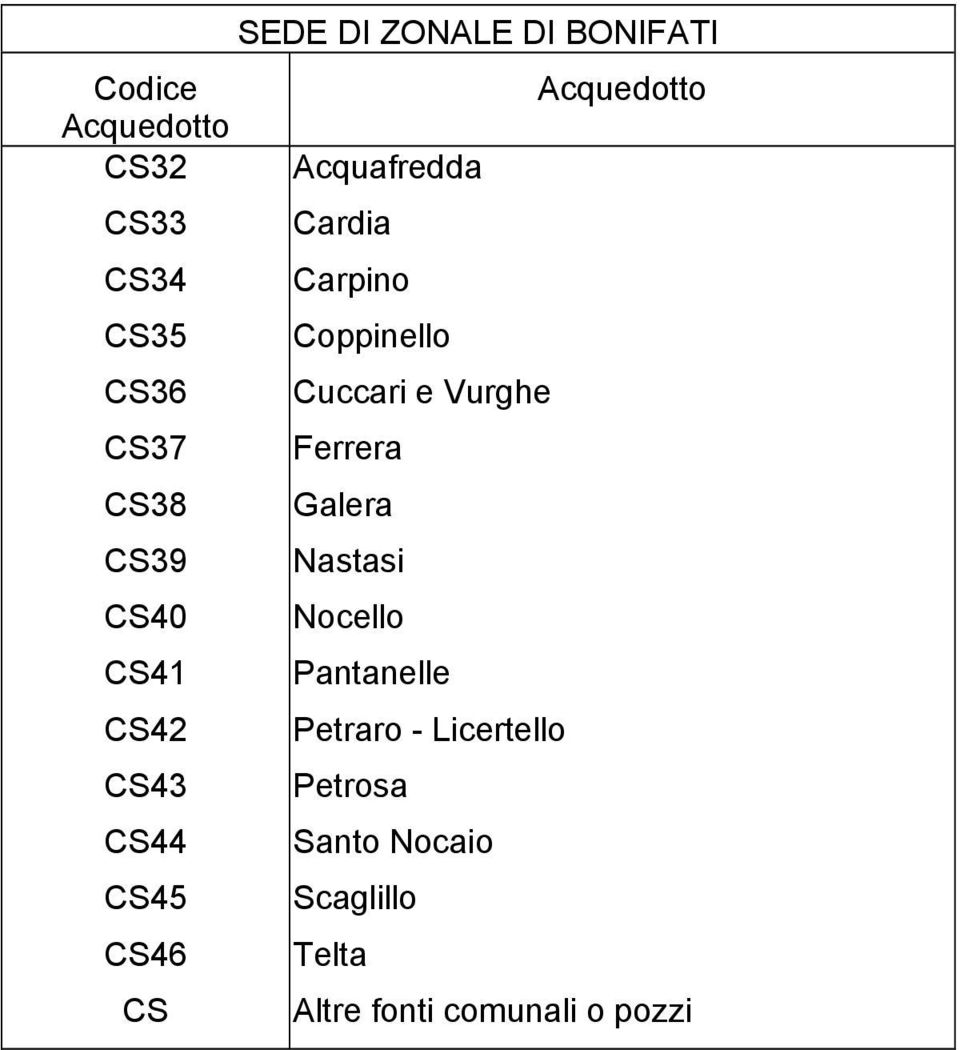 Galera CS39 Nastasi CS40 Nocello CS41 Pantanelle CS42 Petraro - Licertello CS43