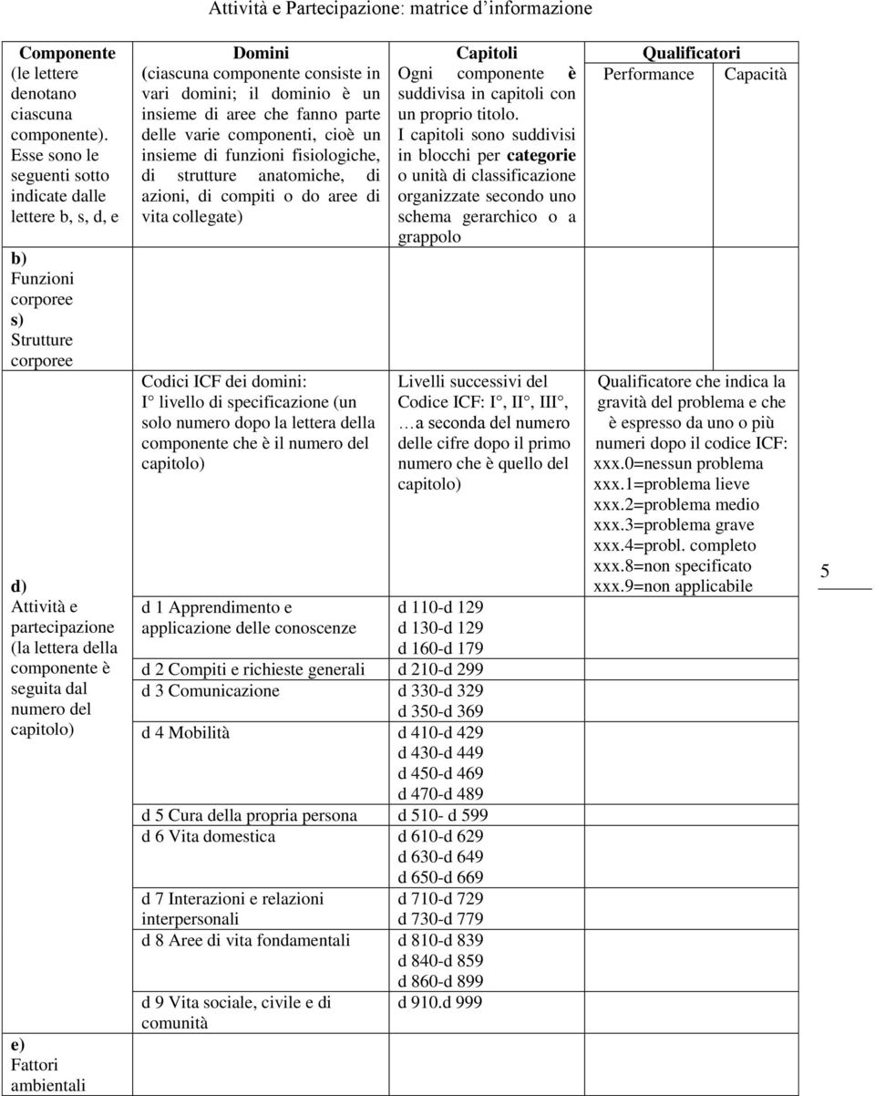 e) Fattori ambientali Domini (ciascuna componente consiste in vari domini; il dominio è un insieme di aree che fanno parte delle varie componenti, cioè un insieme di funzioni fisiologiche, di