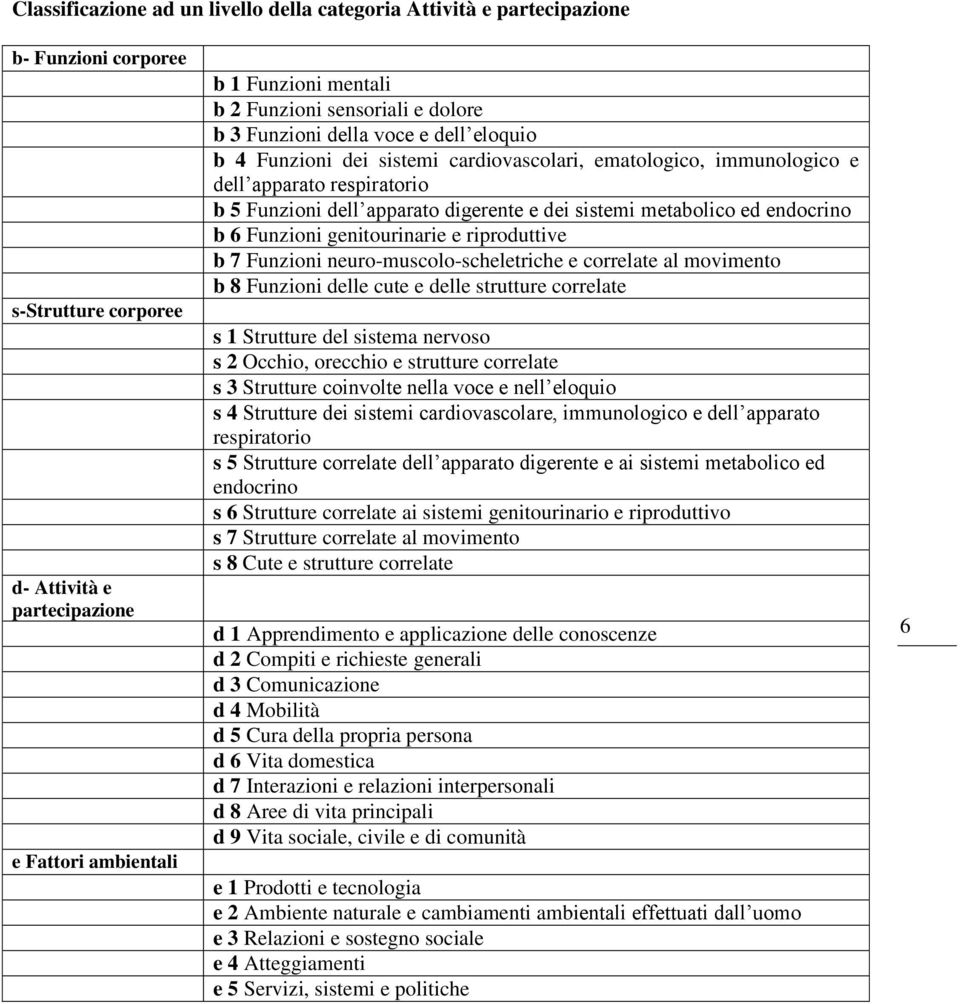 sistemi metabolico ed endocrino b 6 Funzioni genitourinarie e riproduttive b 7 Funzioni neuro-muscolo-scheletriche e correlate al movimento b 8 Funzioni delle cute e delle strutture correlate s 1