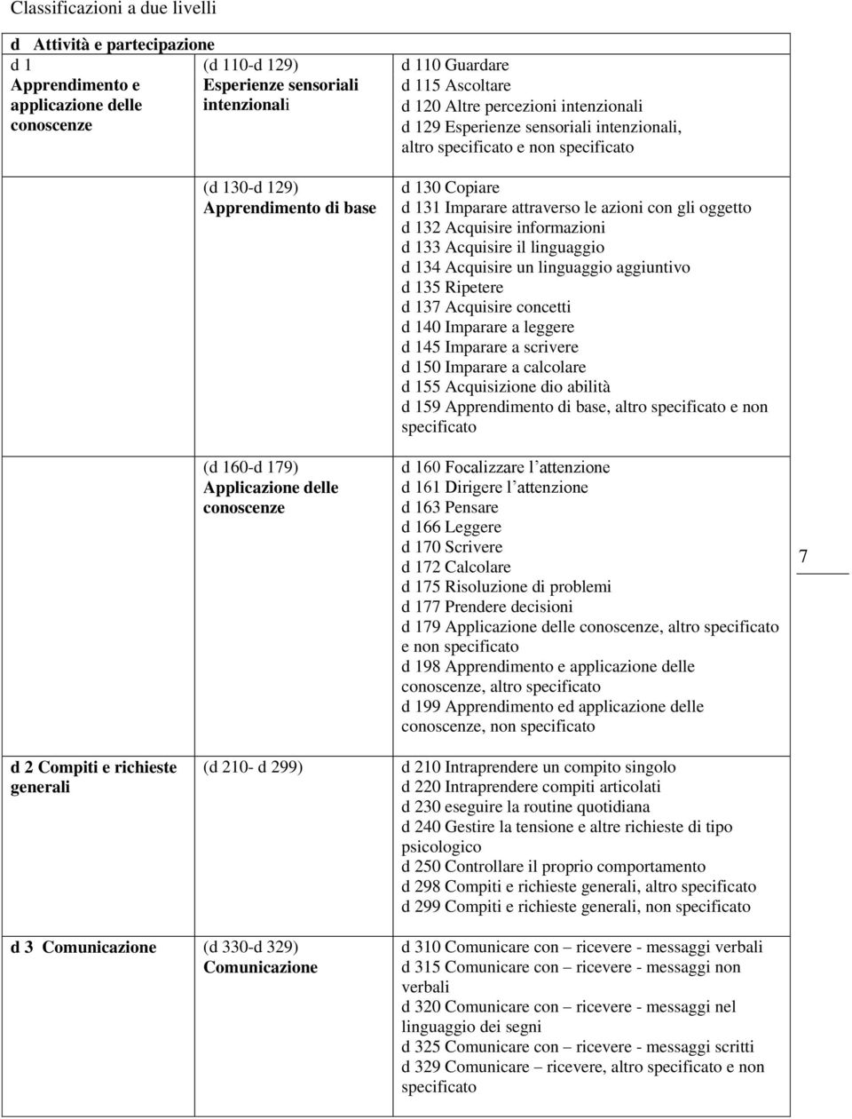 attraverso le azioni con gli oggetto d 132 Acquisire informazioni d 133 Acquisire il linguaggio d 134 Acquisire un linguaggio aggiuntivo d 135 Ripetere d 137 Acquisire concetti d 140 Imparare a